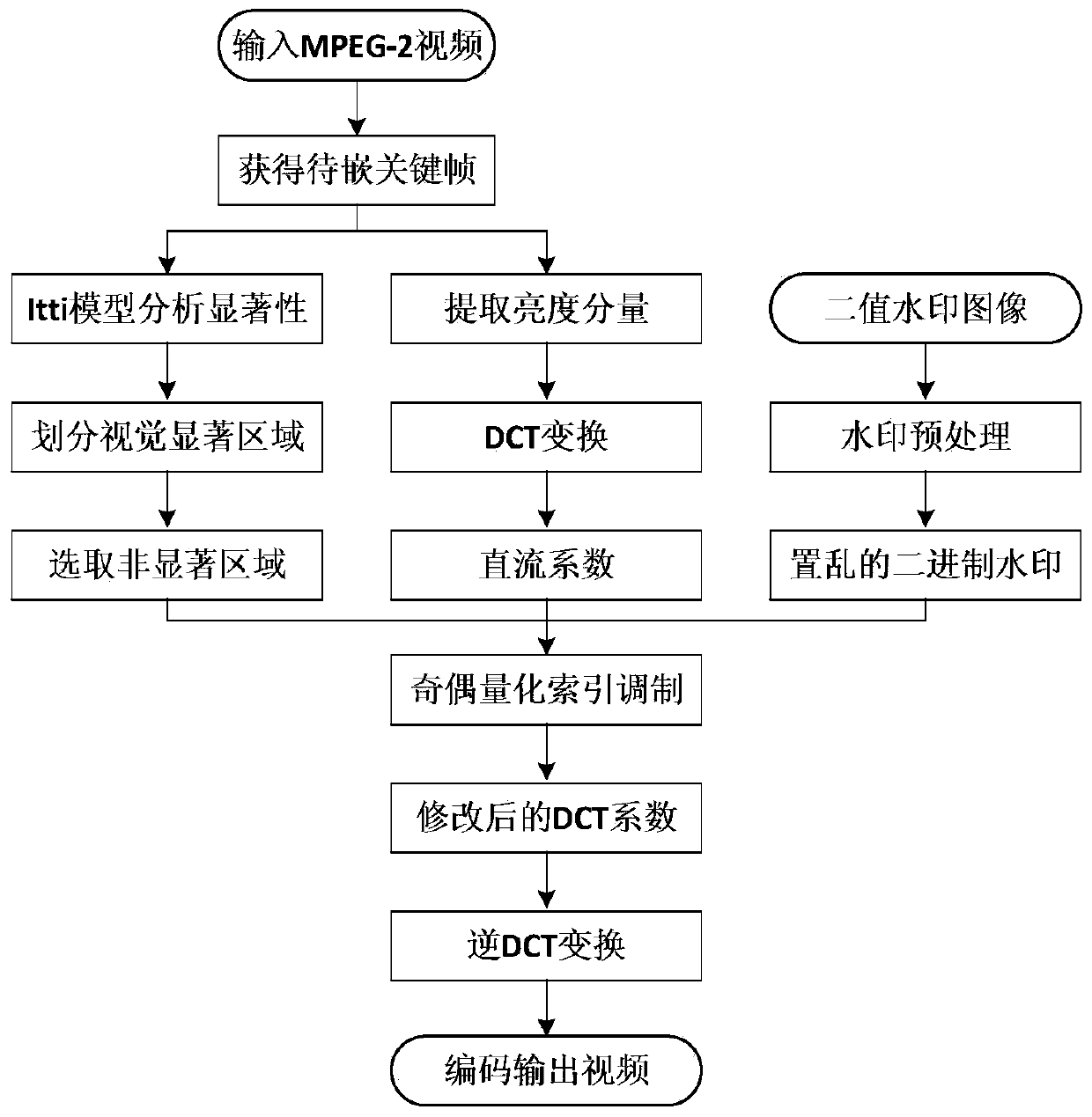 Video watermarking method based on visual attention mechanism