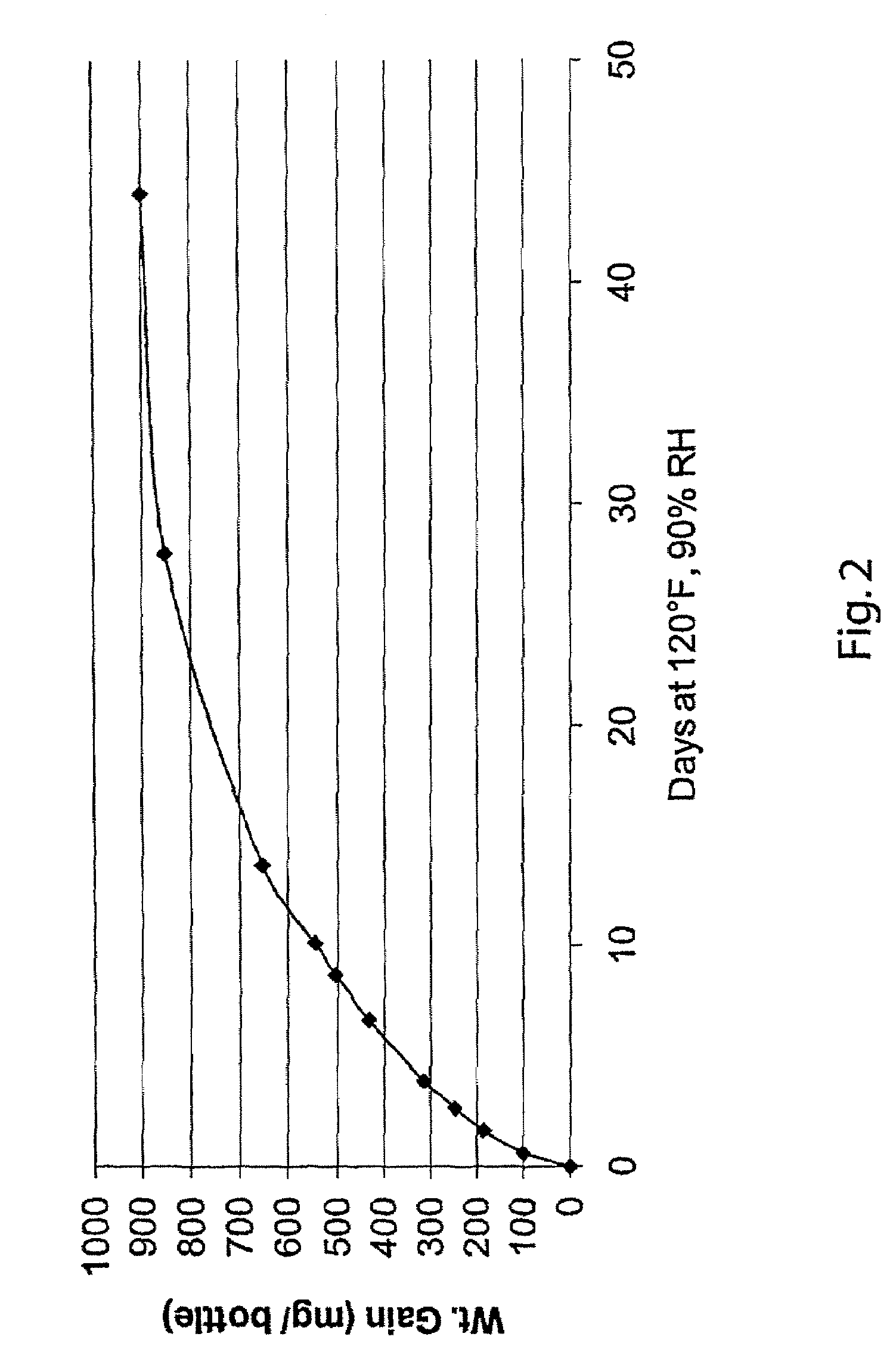 Containers intended for moisture-sensitive products