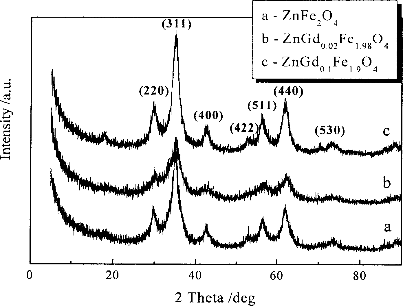 A ferrite material and method for preparing same