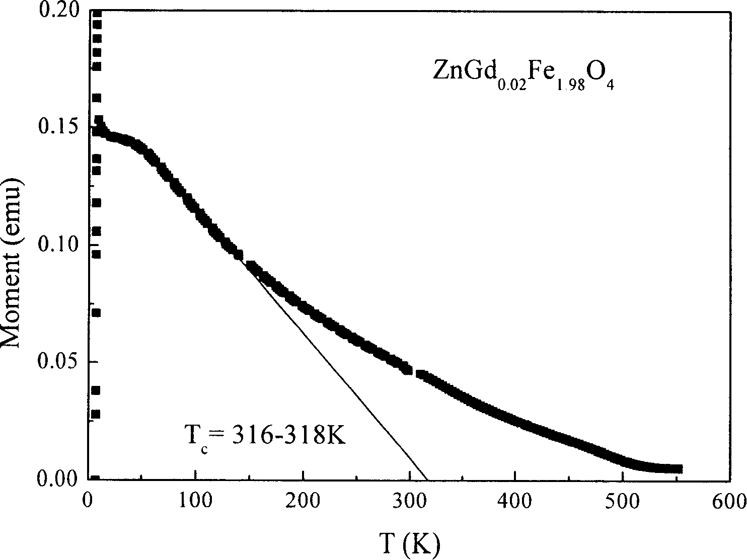 A ferrite material and method for preparing same