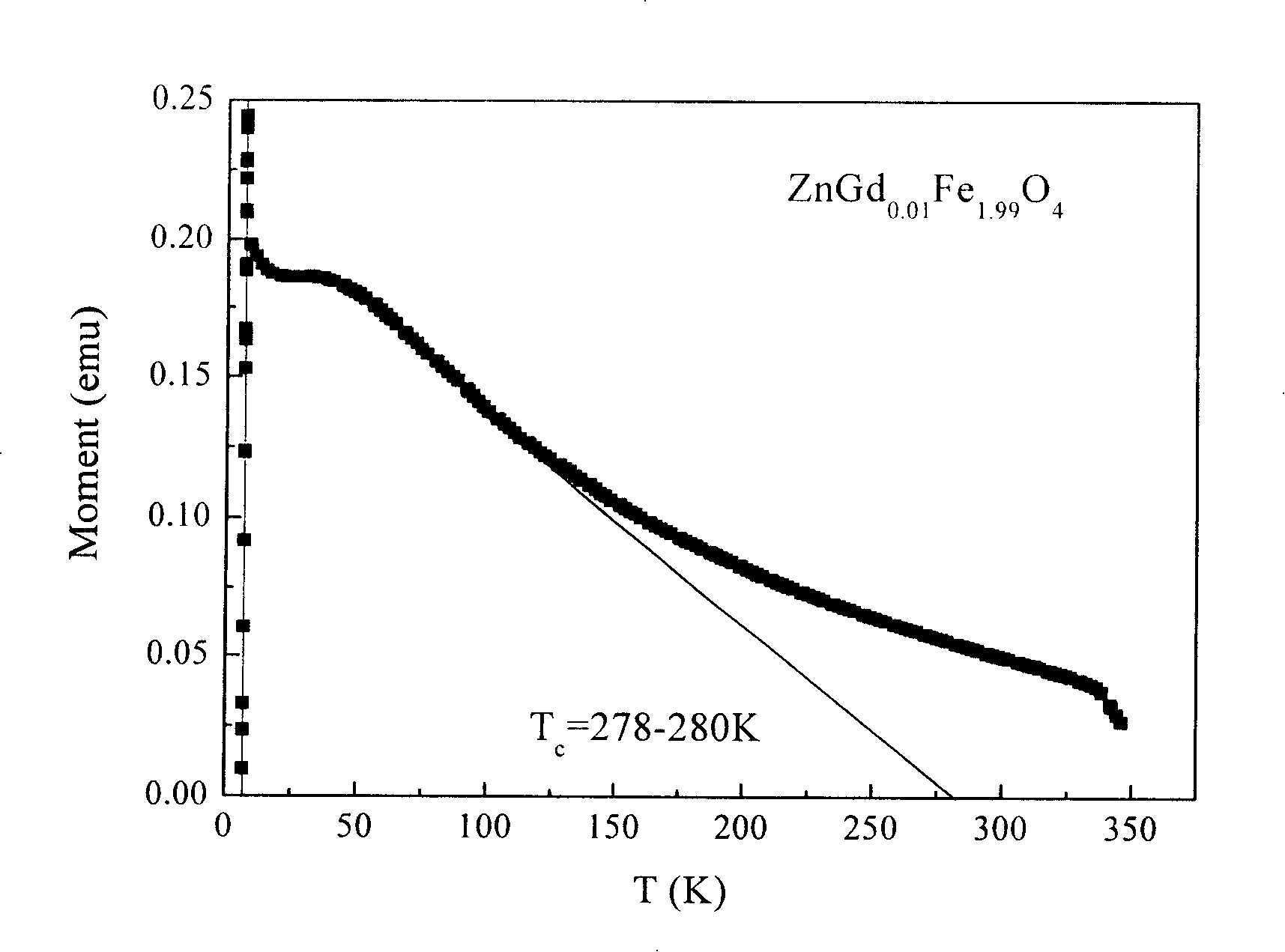 A ferrite material and method for preparing same