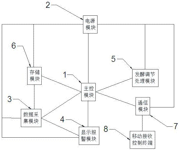 Wireless communication-based methane fermentation management and control system