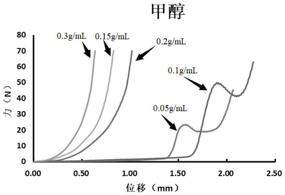 Preparation method of transdermal drug delivery microneedle preparation of modafinil