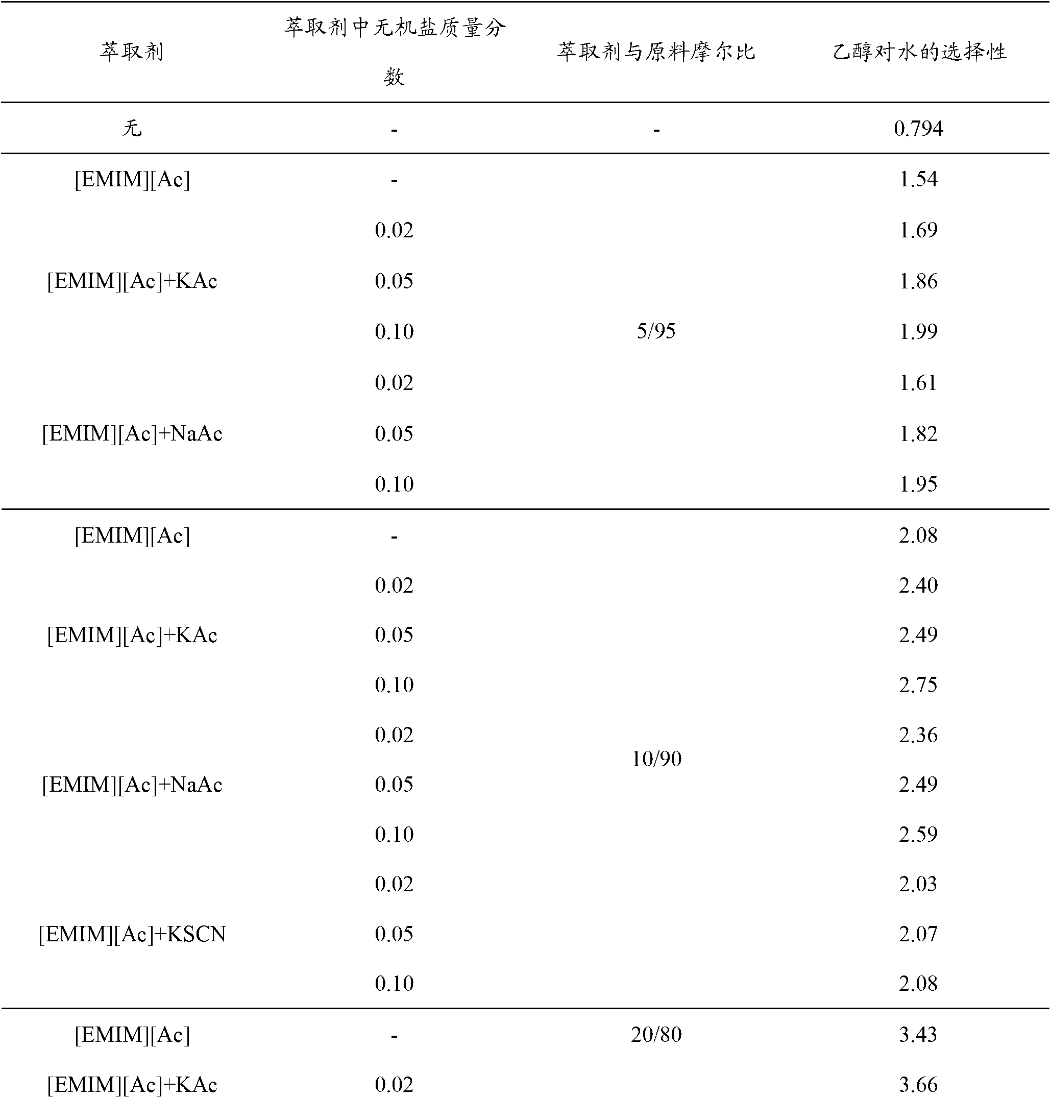 Method for separating alcohol from water through ion liquid extraction and rectification