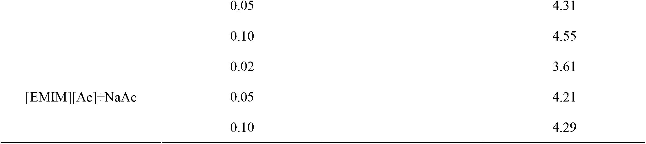 Method for separating alcohol from water through ion liquid extraction and rectification