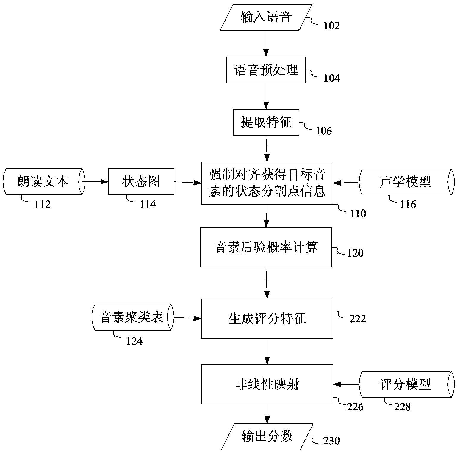 Automatic grading method and automatic grading equipment for read questions in test of spoken English