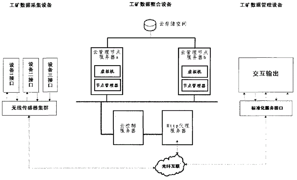 Data computing system of safety production cloud service platform for industrial and mining enterprises