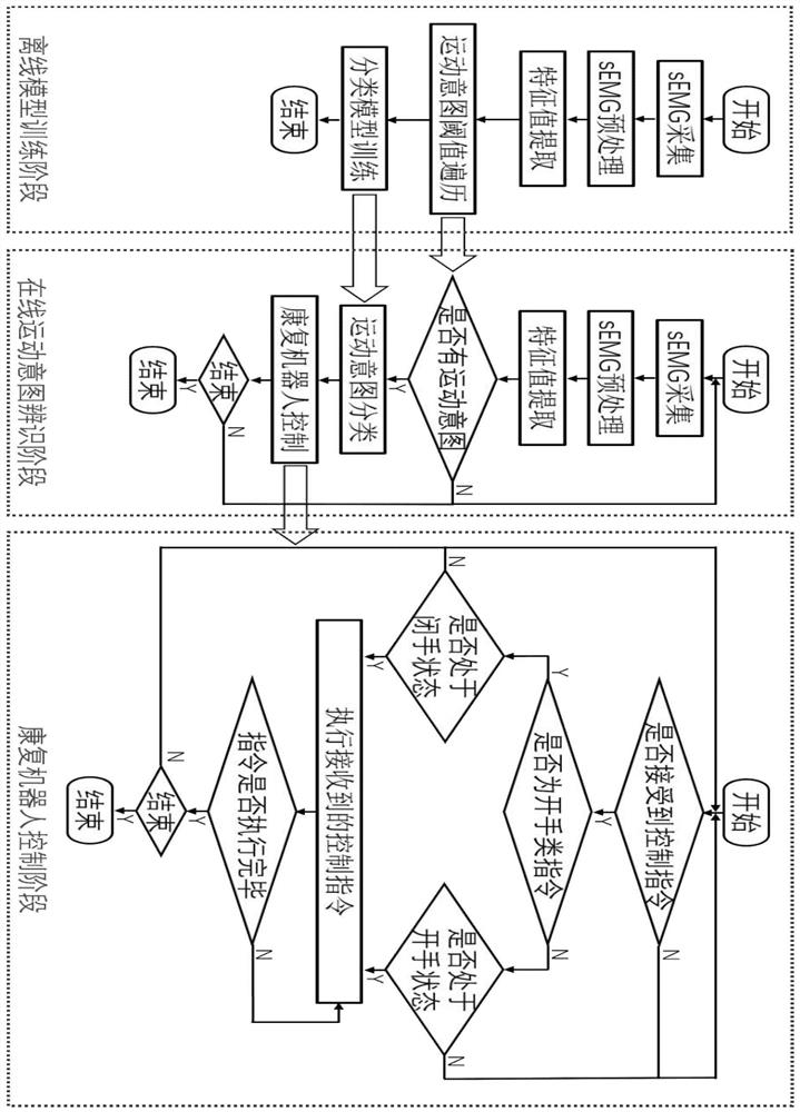 sEMG-based hand rehabilitation robot control method