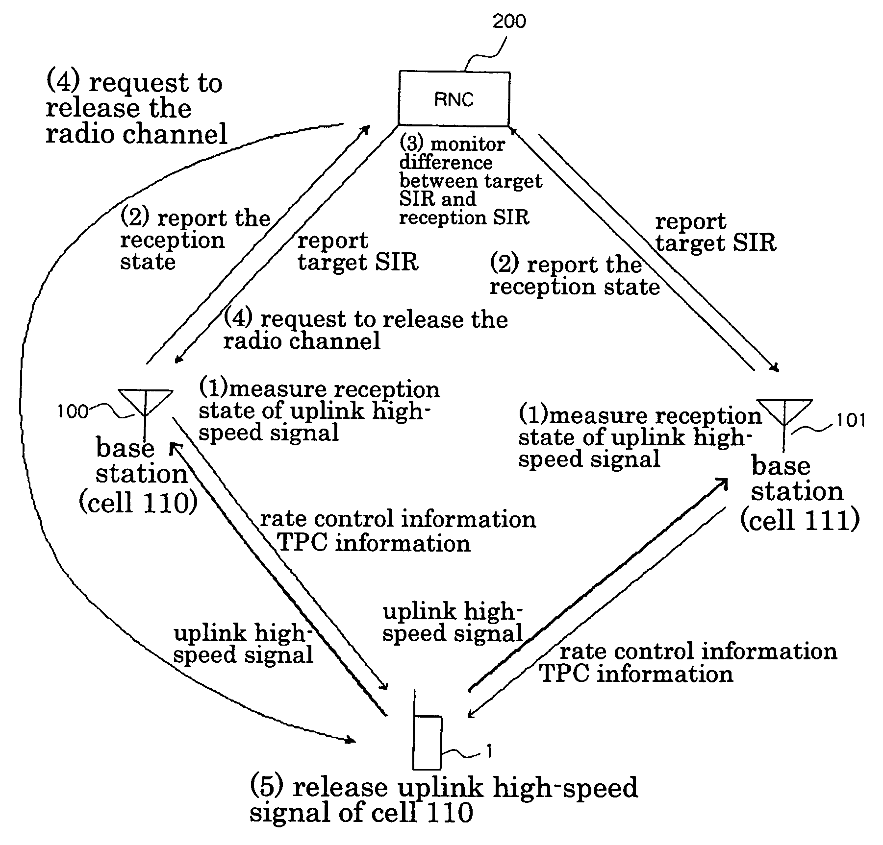 Active set selection method for determining cells to be deleted from an active set based on the reception state of an uplink high-speed signal