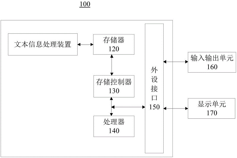 Text message processing method and device