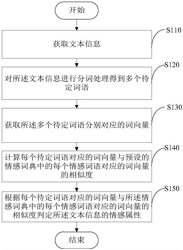 Text message processing method and device