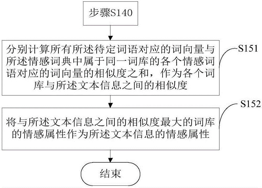 Text message processing method and device