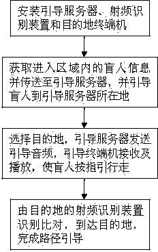 Intelligent guiding method and system used for blind men in indoor places