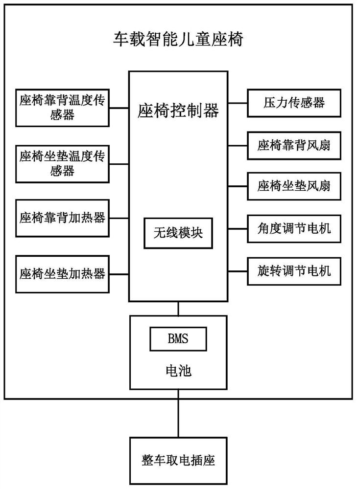 Vehicle-mounted intelligent child seat and control method thereof