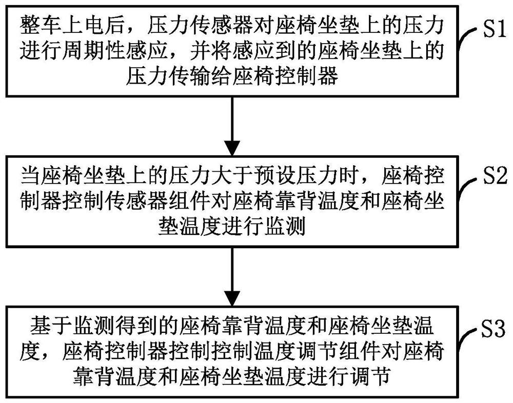 Vehicle-mounted intelligent child seat and control method thereof