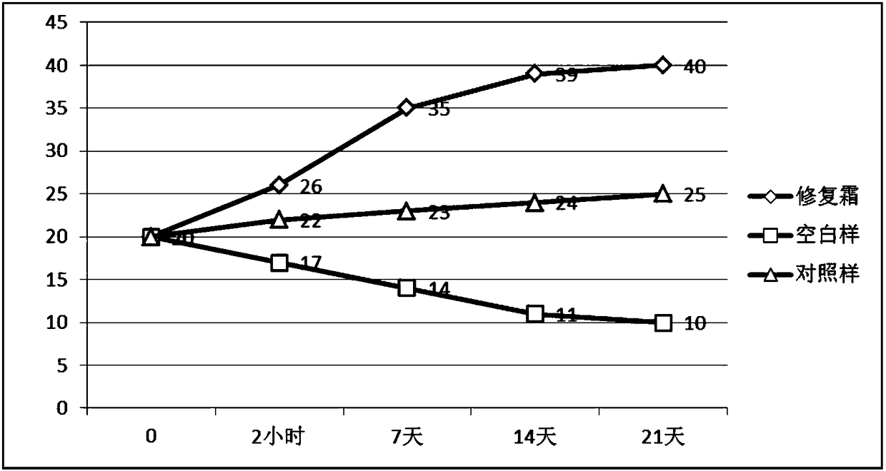 Composition capable of repairing damaged skin and applications of composition