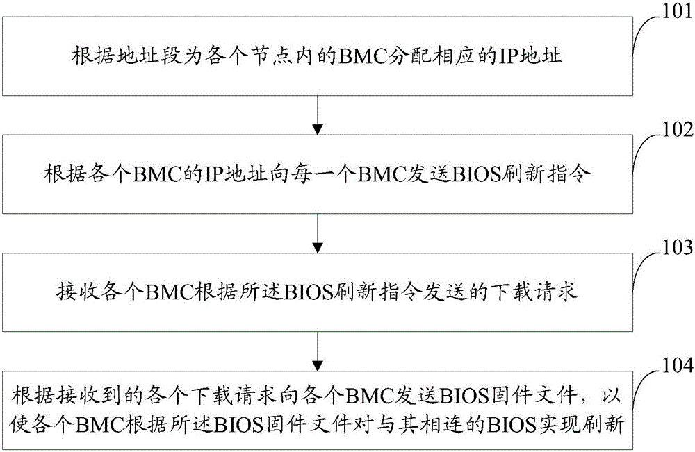 BIOS refreshing method, service system and BIOS refreshing system