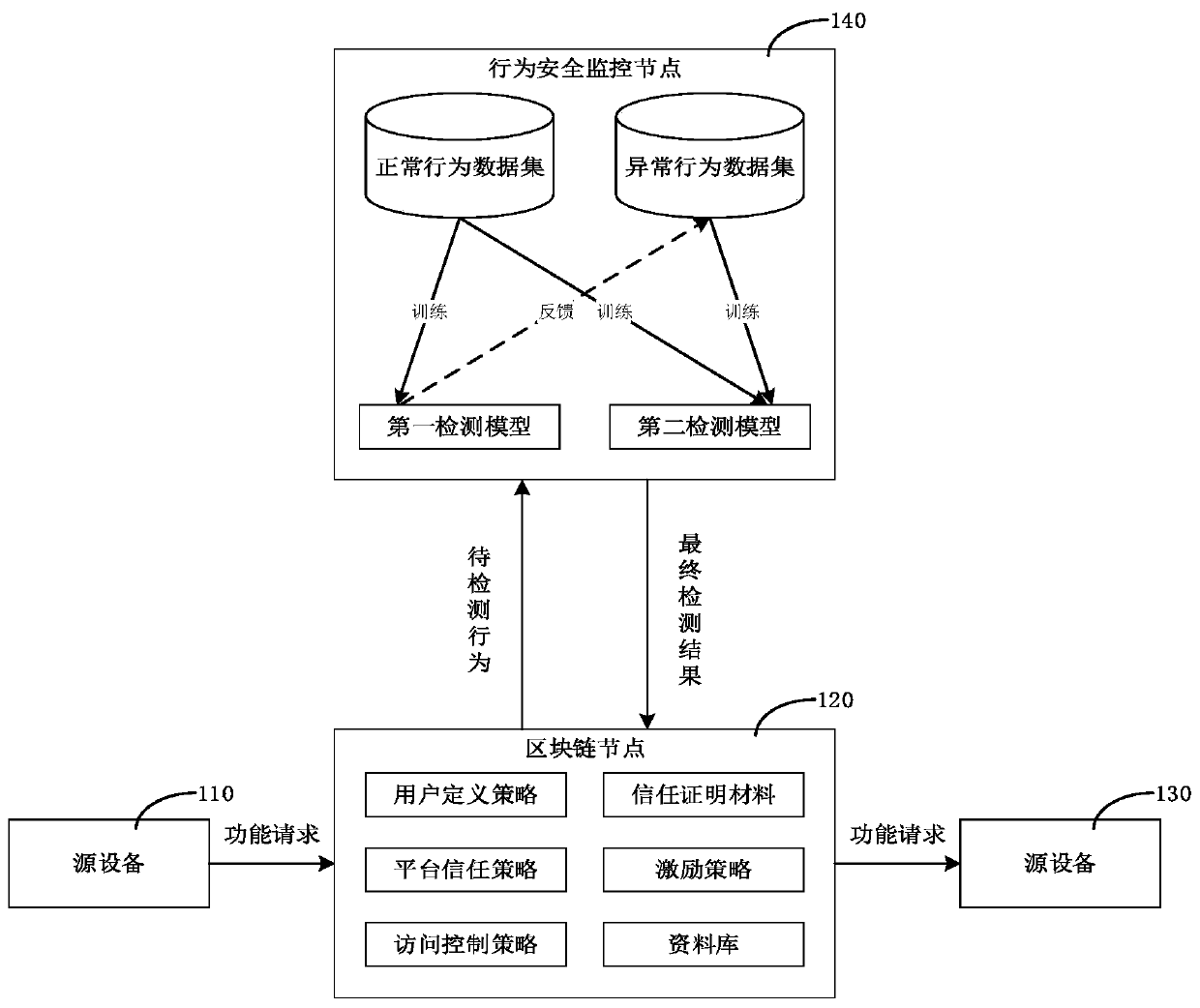 Abnormal behavior detection method and device and verification system