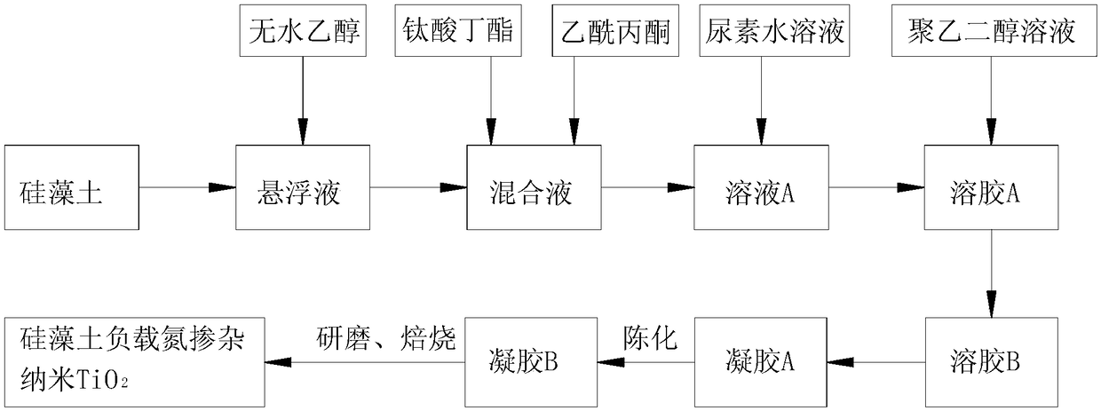 Diatomite loaded nitrogen-doped nano titanium dioxide environment functional material