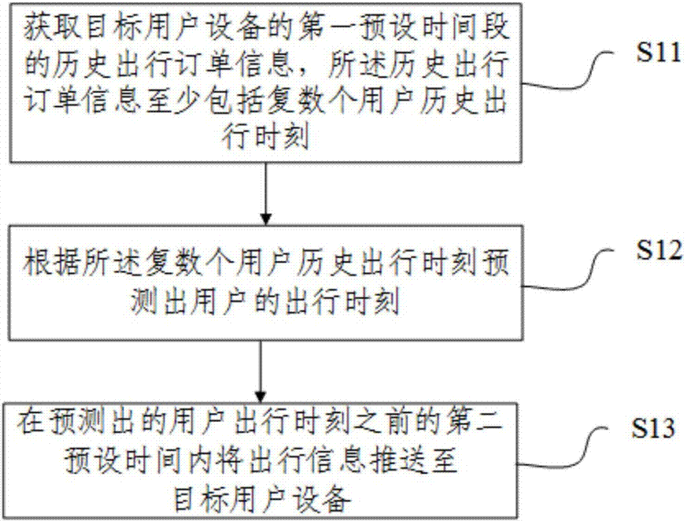 Traveling information push method and device