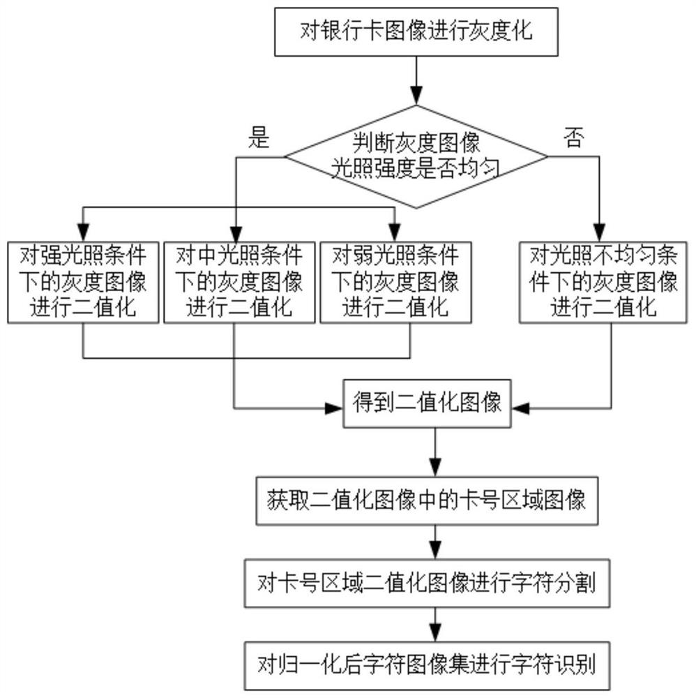 Bank card number recognition method based on opencv