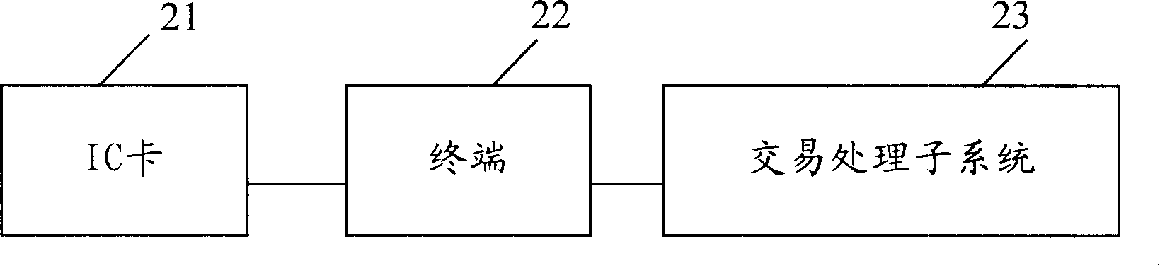 Method and system for realizing magnetic stripe card trading by IC card