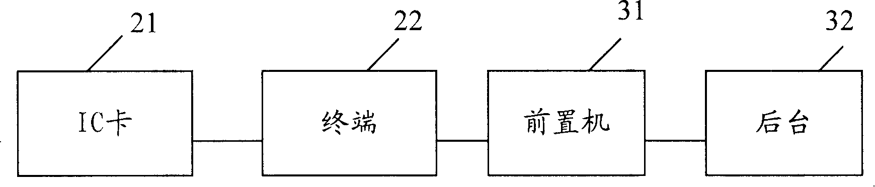 Method and system for realizing magnetic stripe card trading by IC card