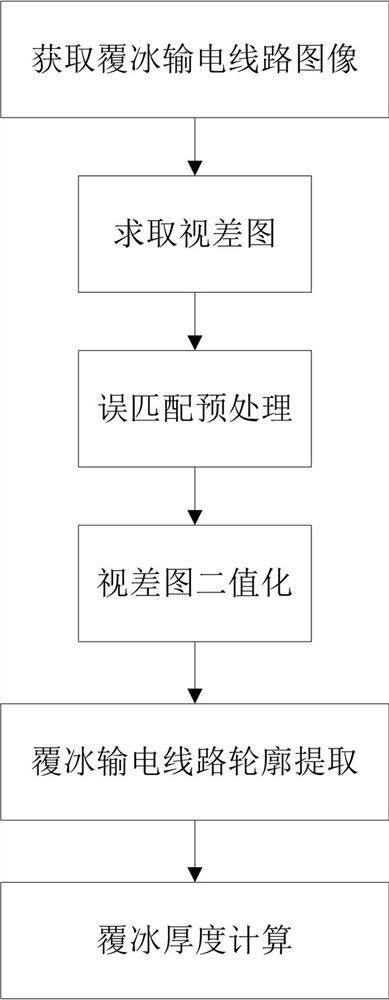 Identification method of transmission line ice thickness based on UAV binocular parallax image