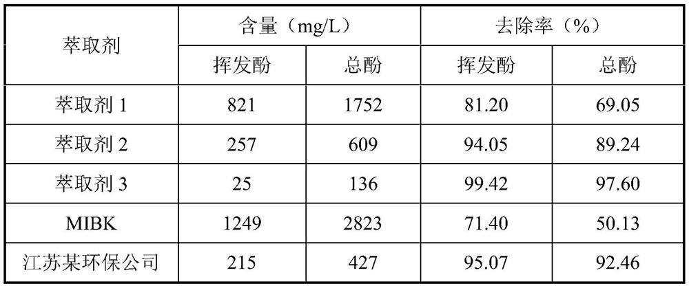 Low-loss high-efficiency dephenolizing extractant for treating low-rank coal quality-divided conversion phenol-containing wastewater