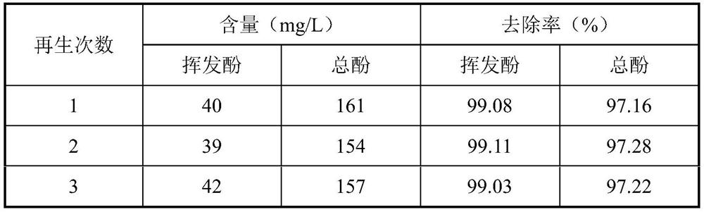 Low-loss high-efficiency dephenolizing extractant for treating low-rank coal quality-divided conversion phenol-containing wastewater