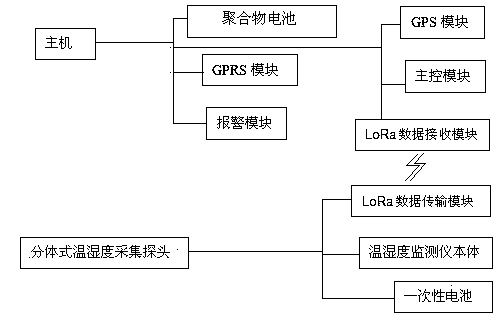 Split type remote mobile temperature and humidity monitor