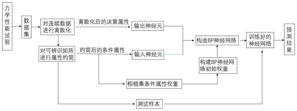 Mechanical property prediction method for cast cylinder cover based on rough set and neural network