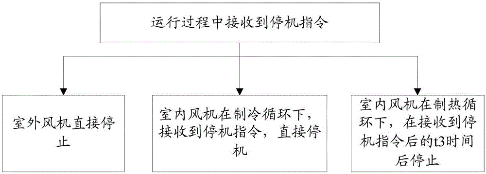 Air conditioner halt control method and device and air conditioner