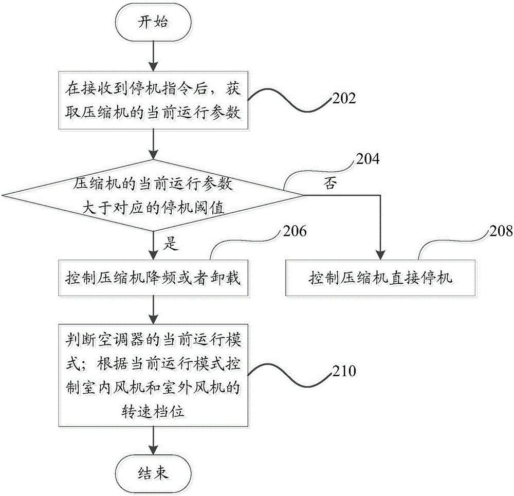 Air conditioner halt control method and device and air conditioner