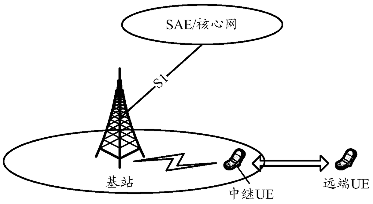 Method, device and terminal for d2d relay communication