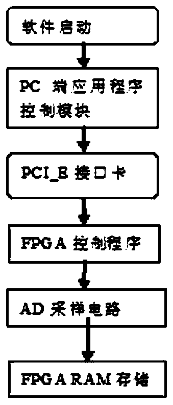 VI source measurement data acquisition and display method