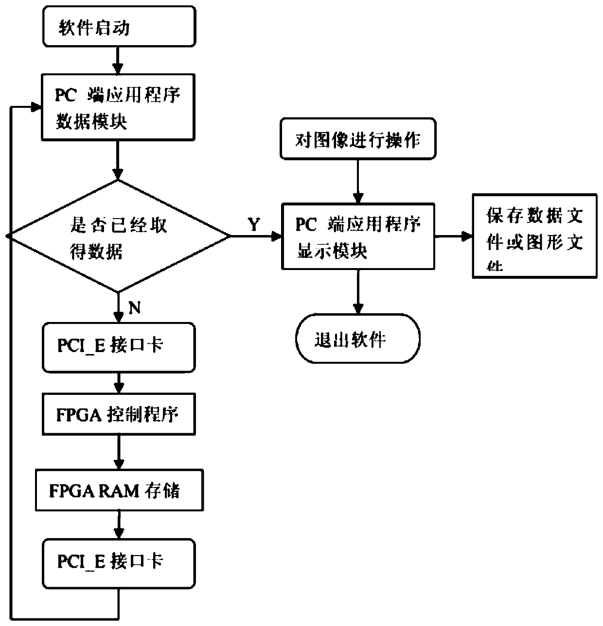 VI source measurement data acquisition and display method