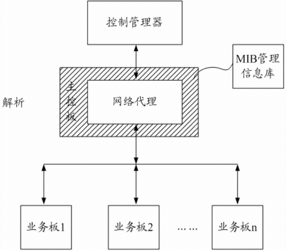 Management control communication method and equipment