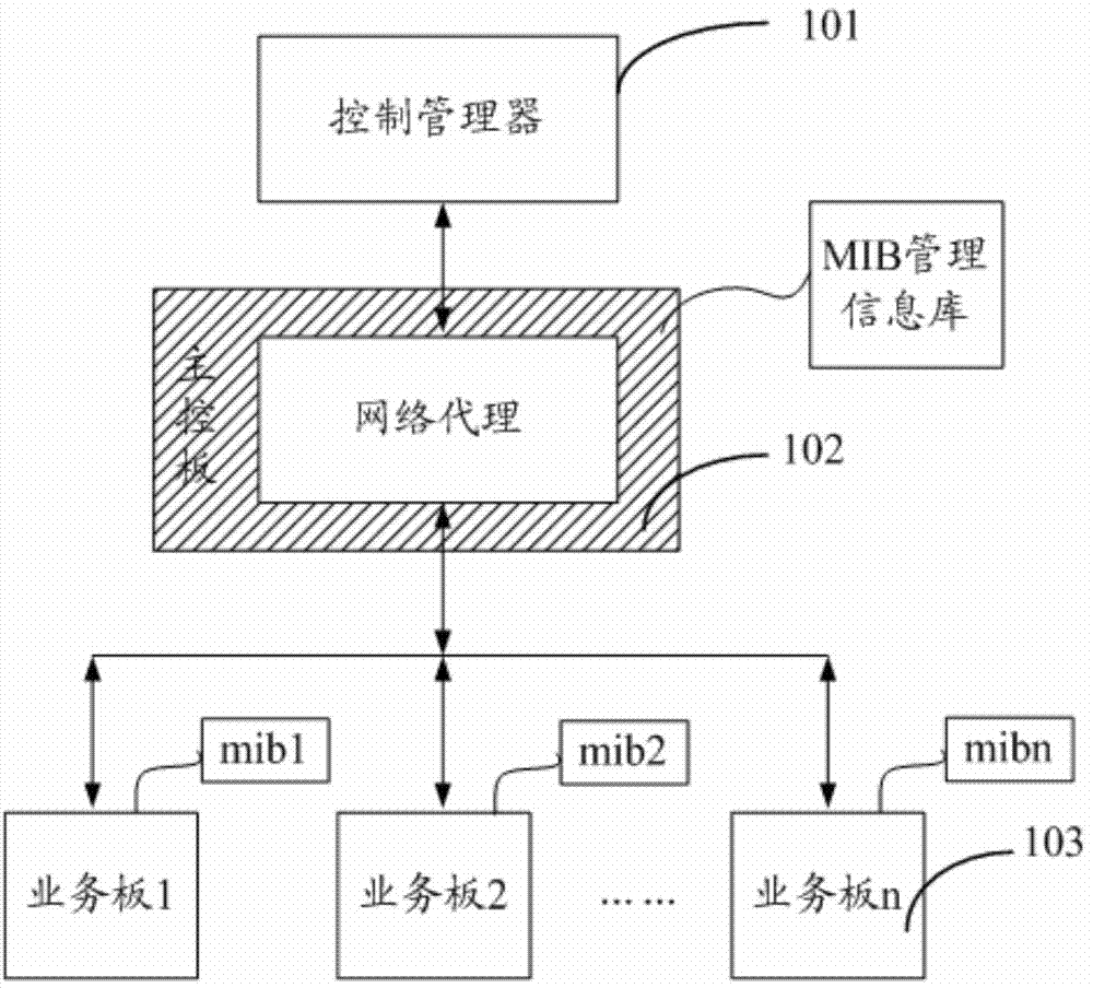 Management control communication method and equipment