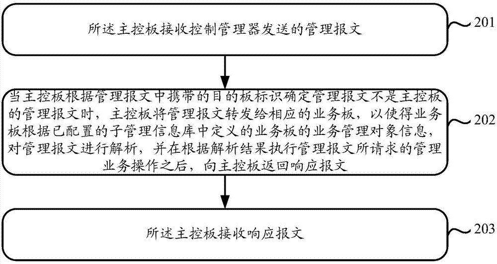 Management control communication method and equipment