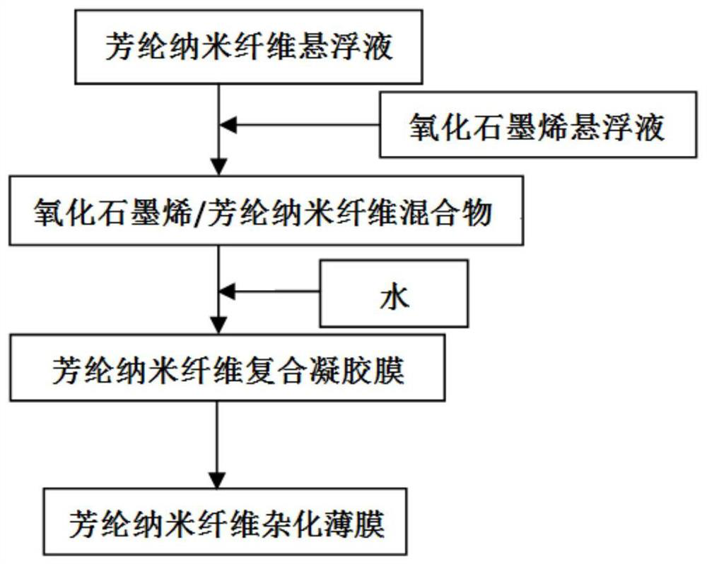 A kind of high mechanical strength aramid fiber nanofiber hybrid film and preparation method thereof