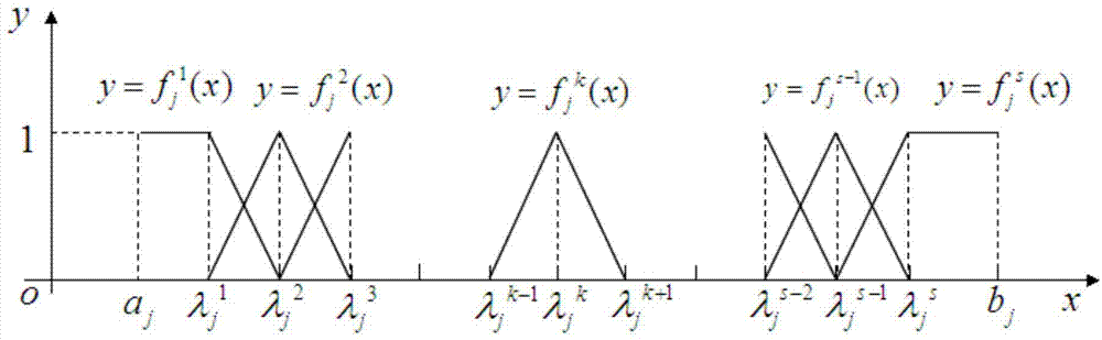 Grey clustering evaluation method based on center point triangle whiten weight function