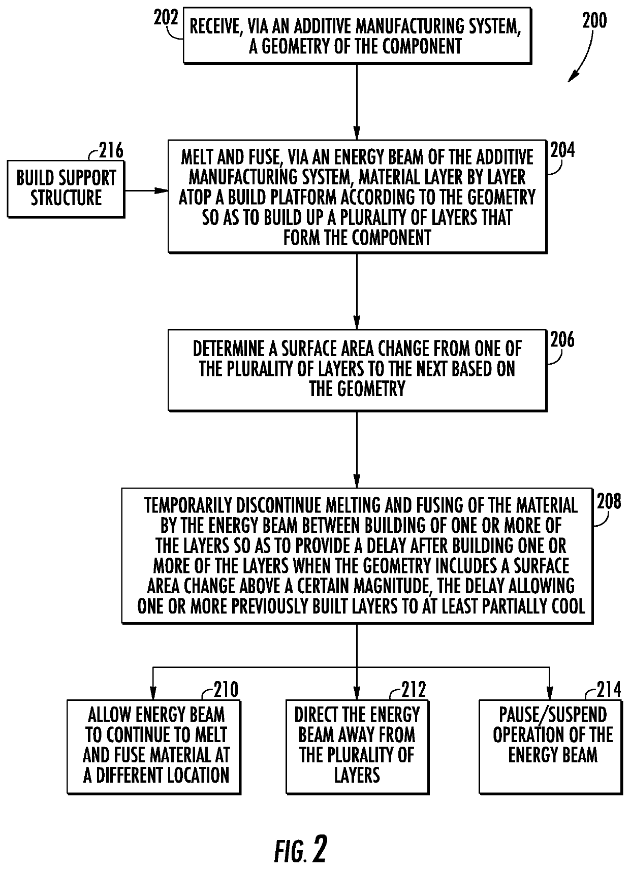 Methods for Additively Manufacturing Components with Reduced Build Failures Caused by Temperature Variations