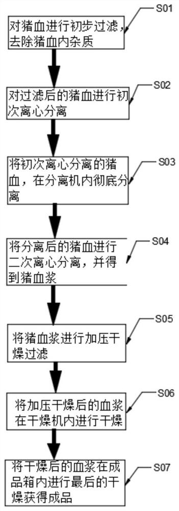 Method and device for extracting plasma protein powder from pig blood