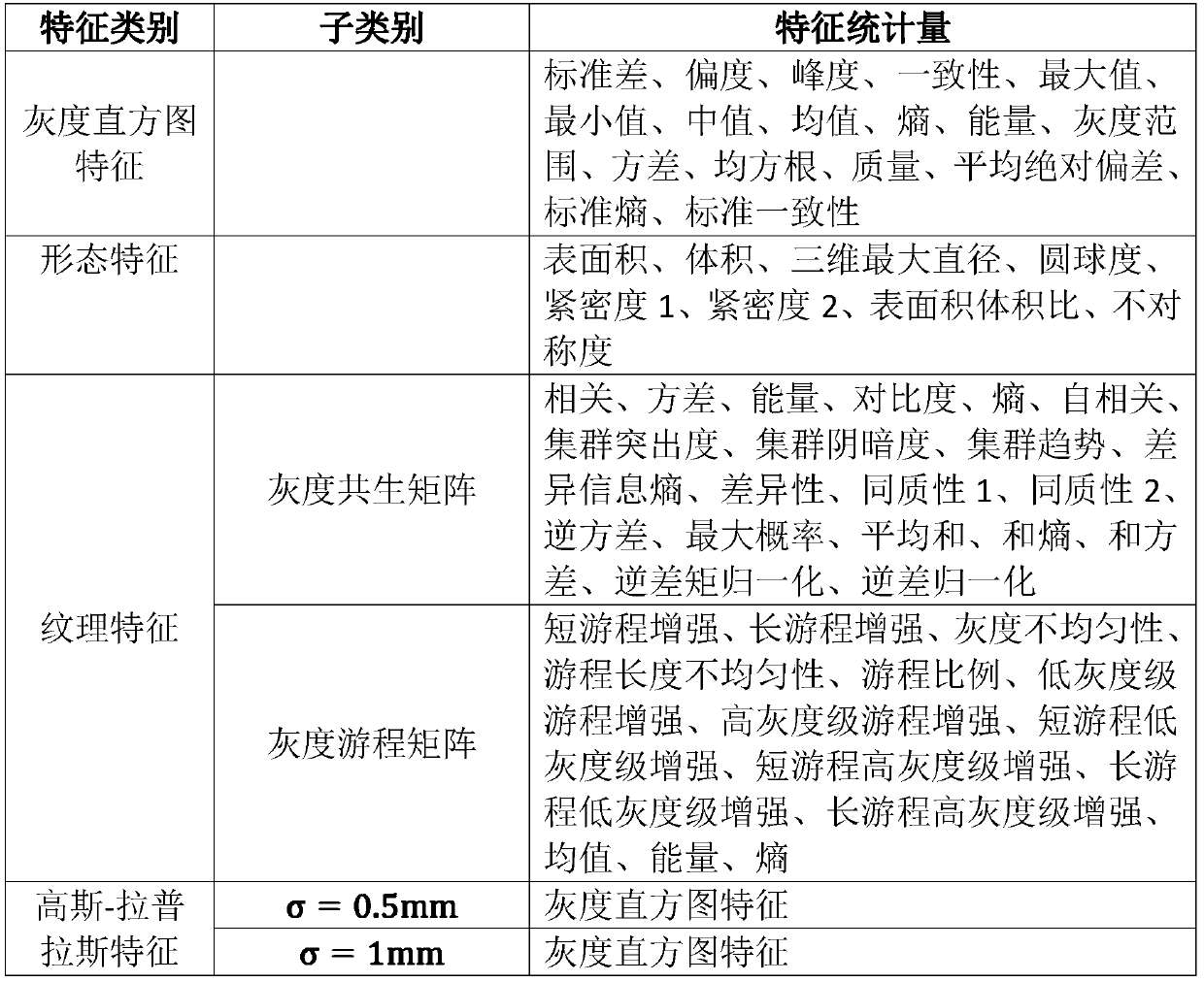 Method for establishing early lung cancer risk assessment model in combination with imaging analysis result