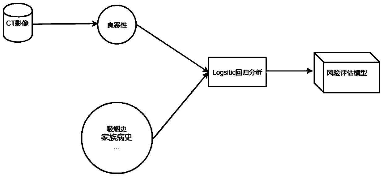 Method for establishing early lung cancer risk assessment model in combination with imaging analysis result