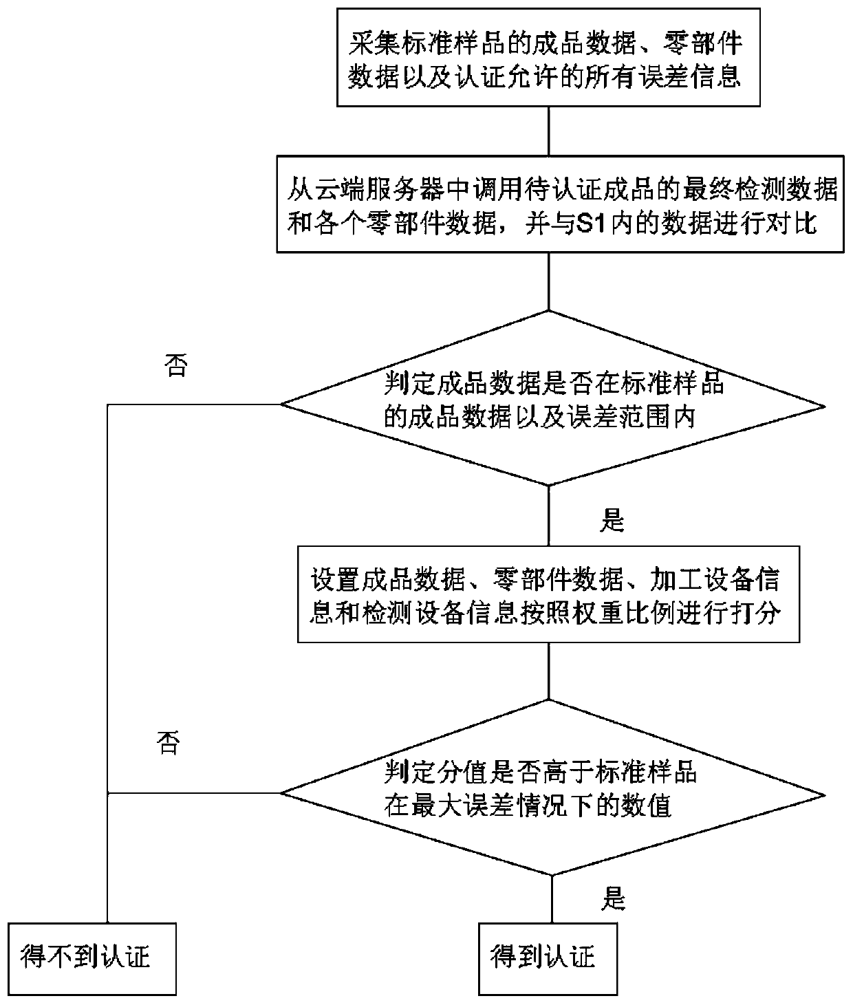 Product quality authentication management system for factory production