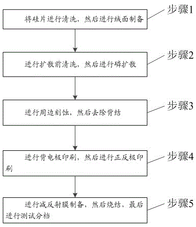 Crystalline silicon solar cell manufacturing process