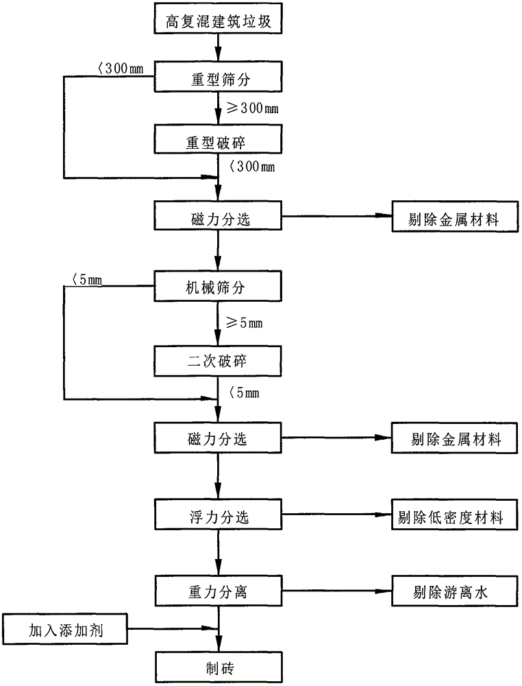 Disposal method for reusing highly-compound construction waste