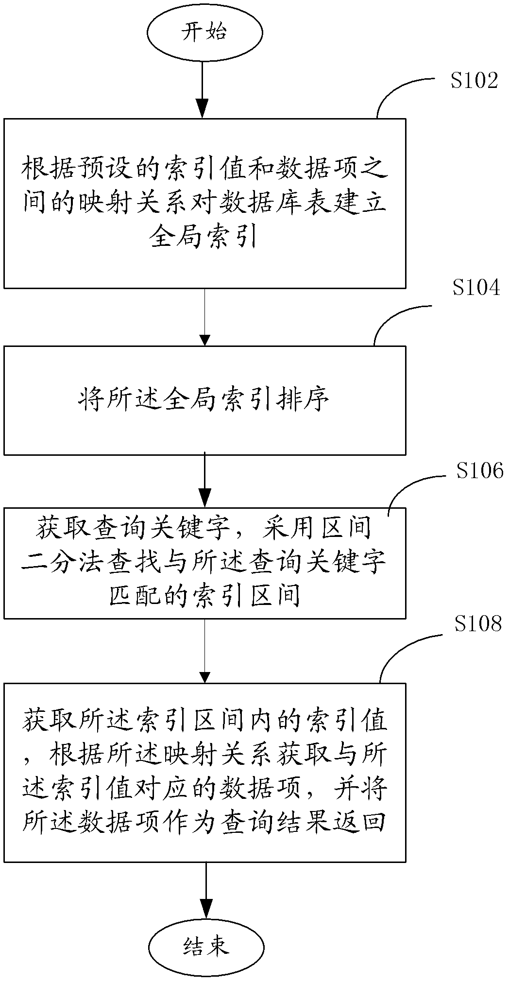 Fuzzy query method and system